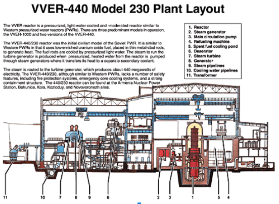 VVER-440 Nuclear Reactor Plant Layout