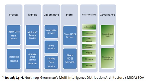 Northrop-Grumman’s Multi-Intelligence Distribution Architecture (MIDA) SOA MIDA is an enterprise-wide system that ingests intelligence data and provides access to the data