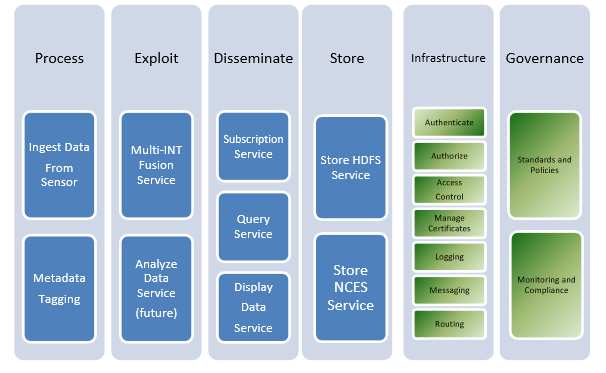 Northrop-Grumman’s Multi-Intelligence Distribution Architecture (MIDA) SOA MIDA is an enterprise-wide system that ingests intelligence data and provides access to the data